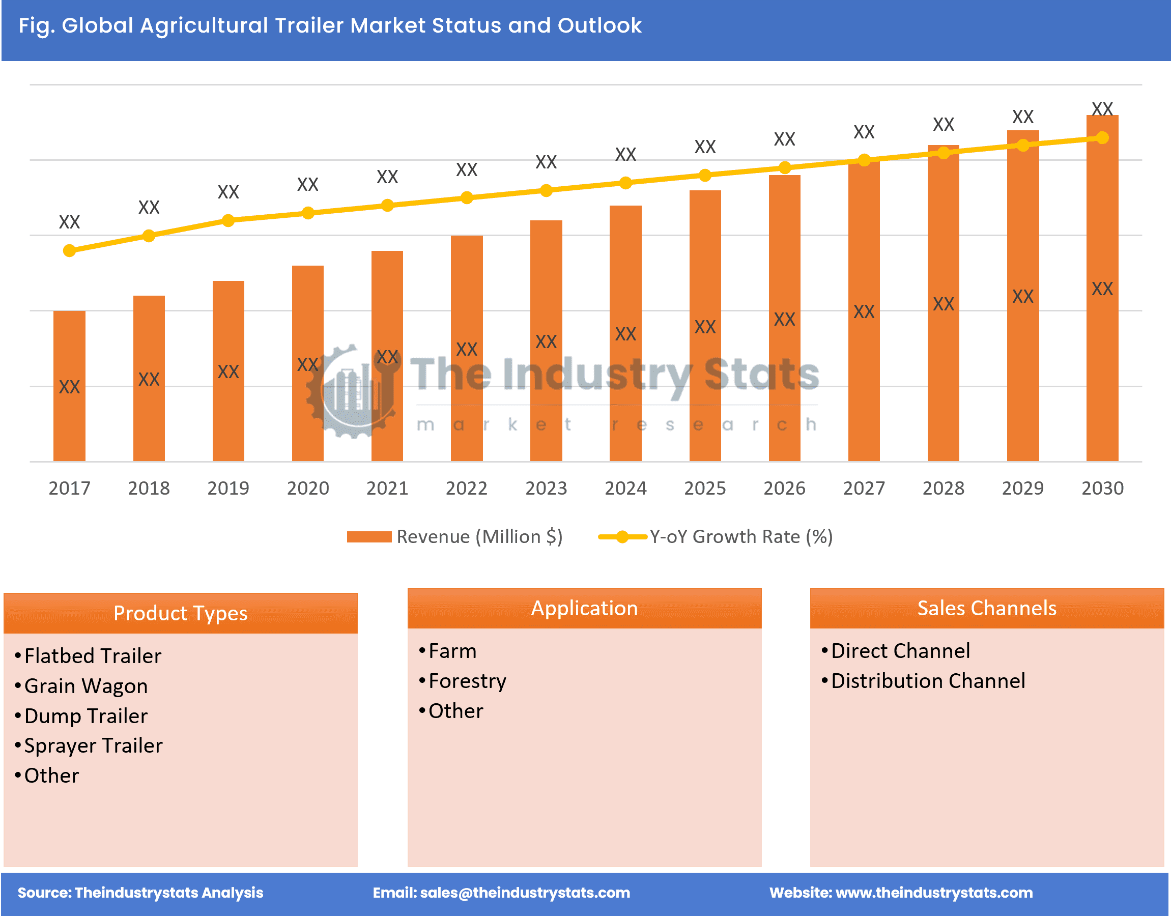 Agricultural Trailer Status & Outlook